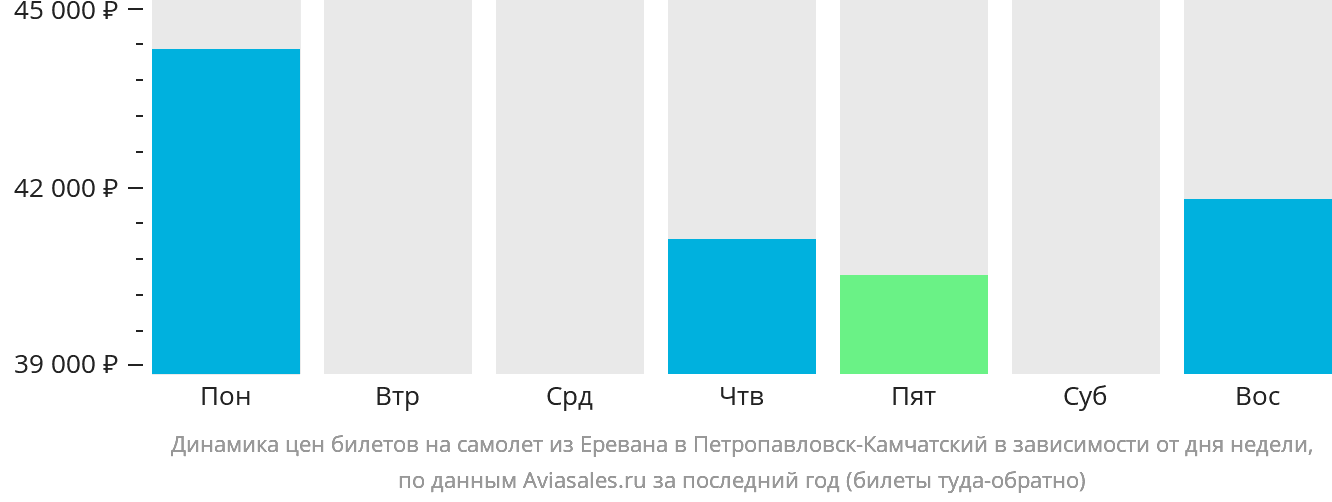 Динамика цен билетов на самолёт из Еревана в Петропавловск-Камчатский в зависимости от дня недели