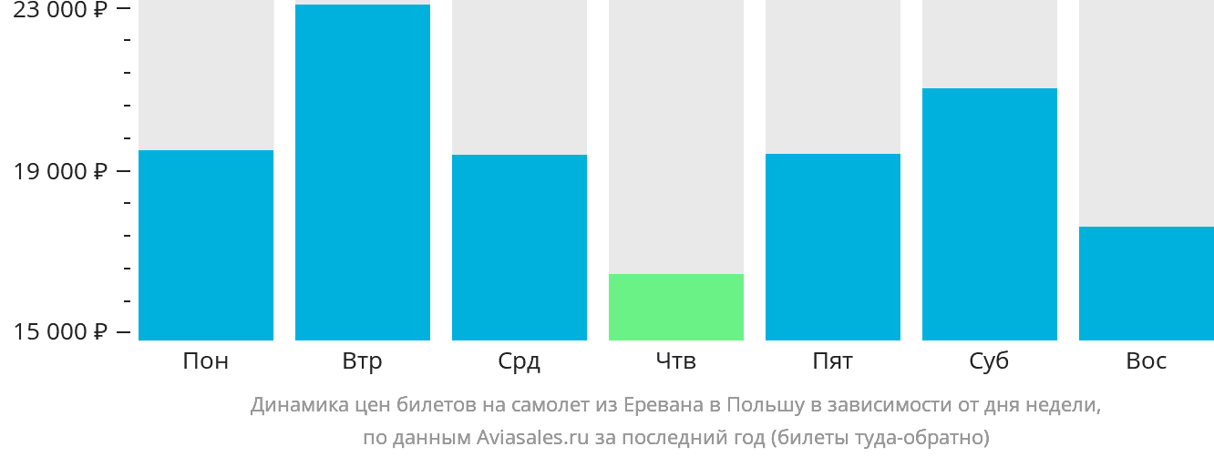 Динамика цен билетов на самолёт из Еревана в Польшу в зависимости от дня недели