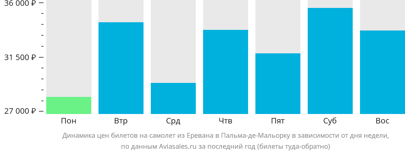 Динамика цен билетов на самолёт из Еревана в Пальма-де-Майорку в зависимости от дня недели