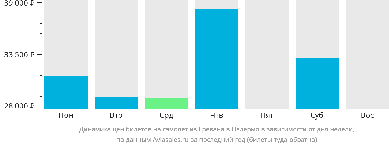 Динамика цен билетов на самолёт из Еревана в Палермо в зависимости от дня недели