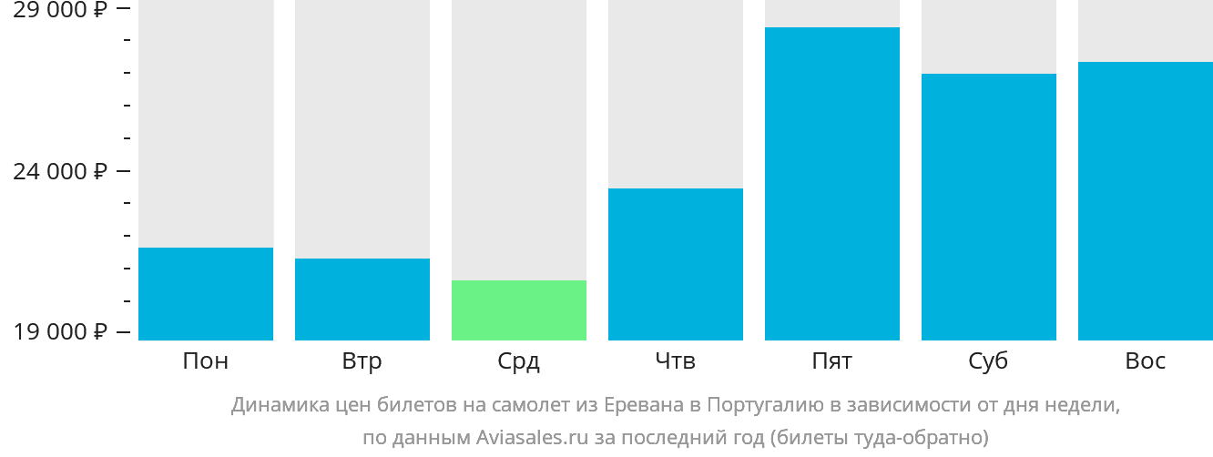 Динамика цен билетов на самолёт из Еревана в Португалию в зависимости от дня недели
