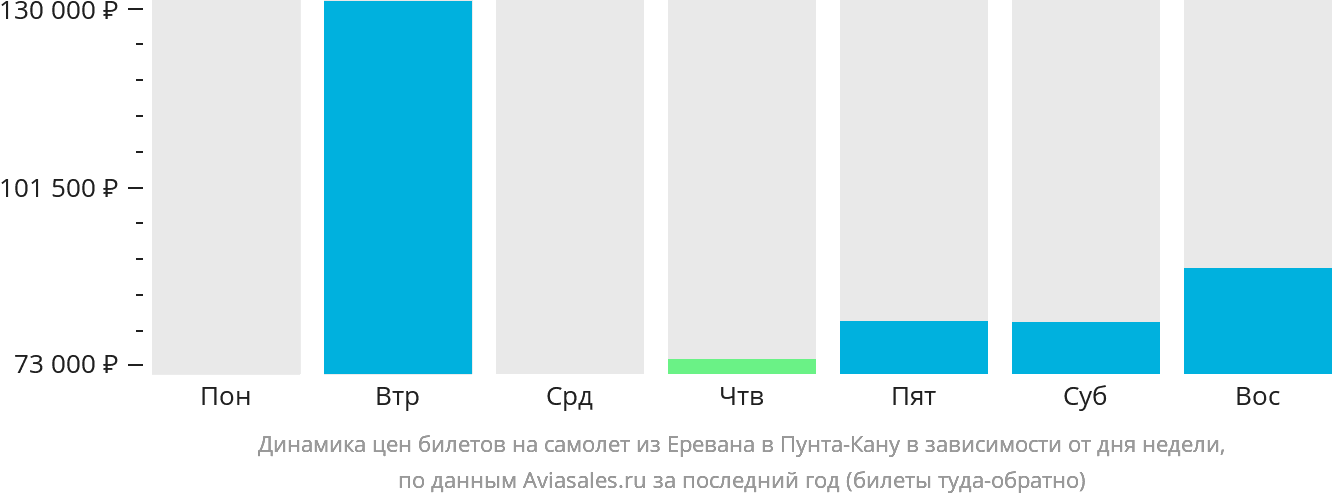 Динамика цен билетов на самолёт из Еревана в Пунта-Кану в зависимости от дня недели