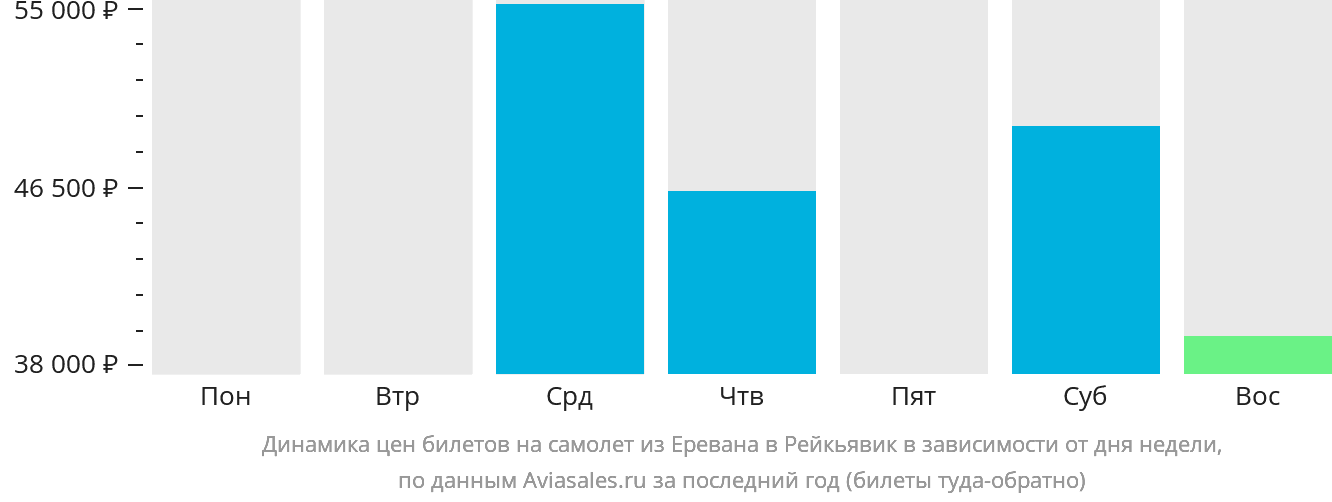 Динамика цен билетов на самолёт из Еревана в Рейкьявик в зависимости от дня недели