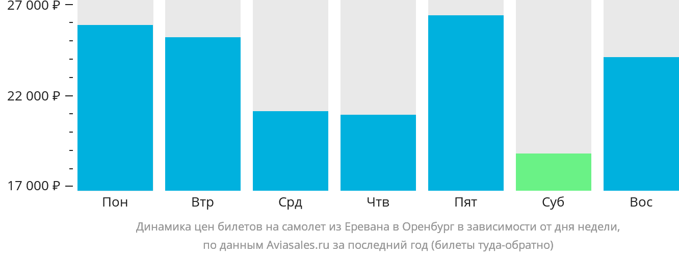 Динамика цен билетов на самолёт из Еревана в Оренбург в зависимости от дня недели