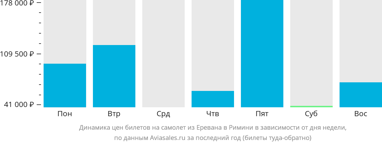 Динамика цен билетов на самолёт из Еревана в Римини в зависимости от дня недели