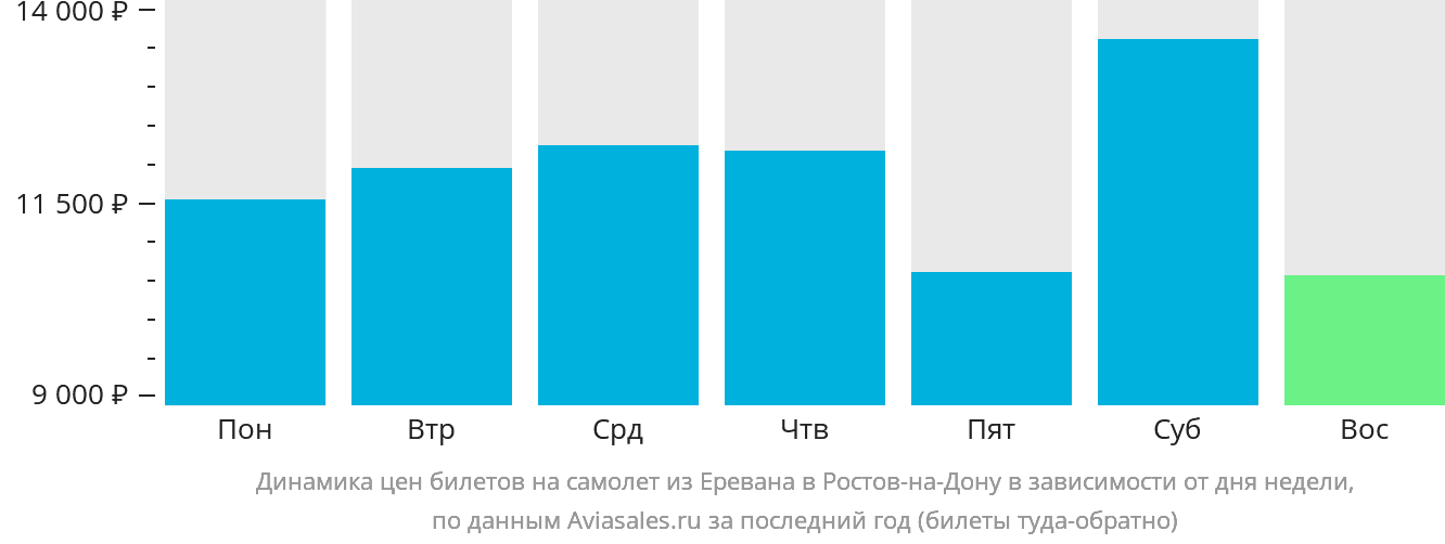 Динамика цен билетов на самолёт из Еревана в Ростов-на-Дону в зависимости от дня недели