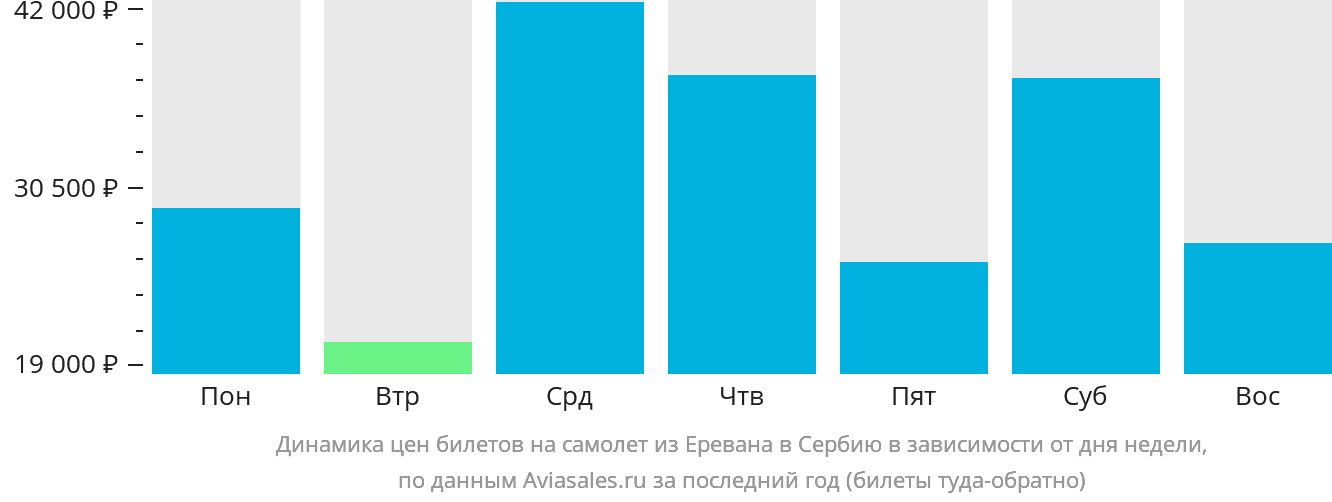 Динамика цен билетов на самолёт из Еревана в Сербию в зависимости от дня недели