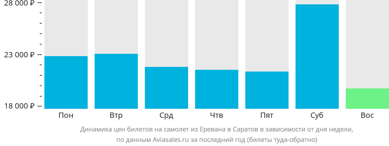 Динамика цен билетов на самолёт из Еревана в Саратов в зависимости от дня недели