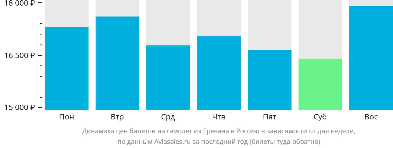 Динамика цен билетов на самолёт из Еревана в Россию в зависимости от дня недели