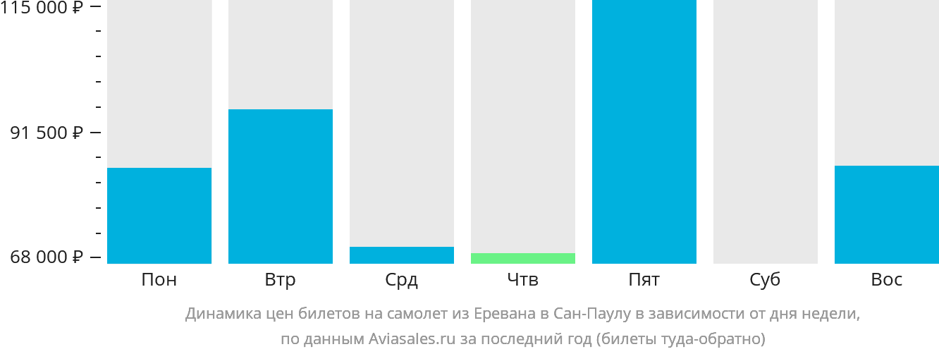 Динамика цен билетов на самолёт из Еревана в Сан-Паулу в зависимости от дня недели
