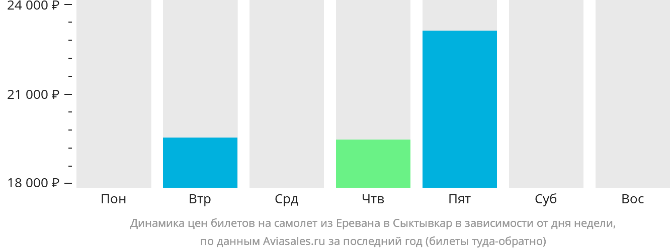 Динамика цен билетов на самолёт из Еревана в Сыктывкар в зависимости от дня недели