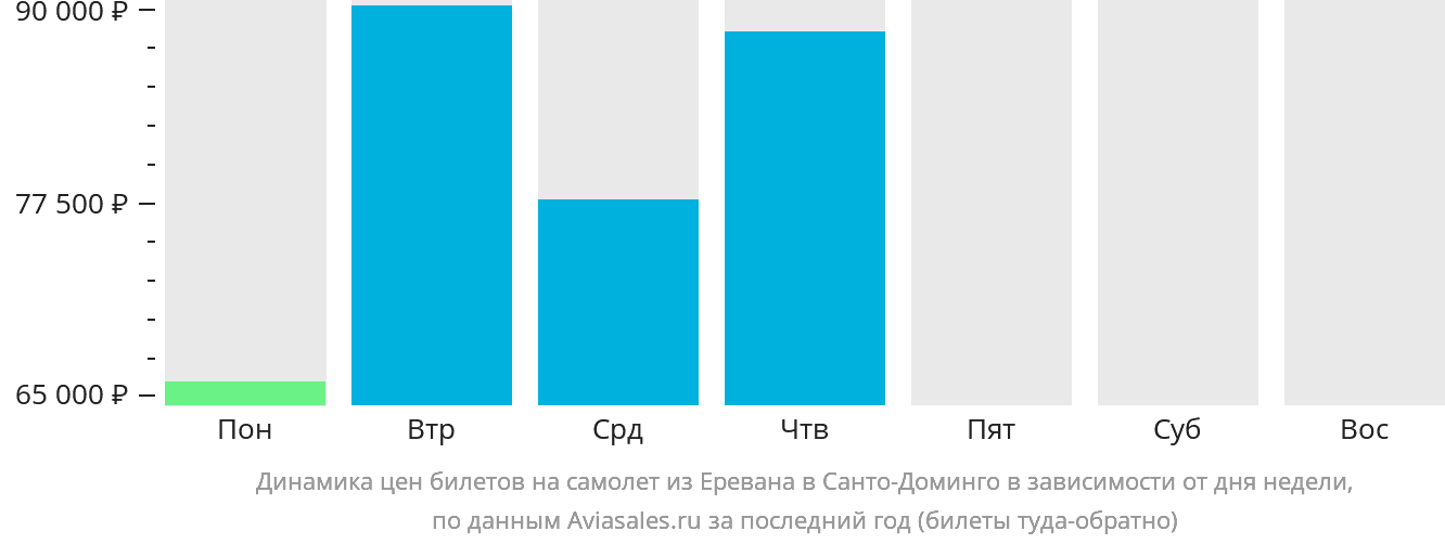 Динамика цен билетов на самолёт из Еревана в Санто-Доминго в зависимости от дня недели