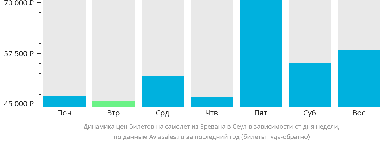 Динамика цен билетов на самолёт из Еревана в Сеул в зависимости от дня недели