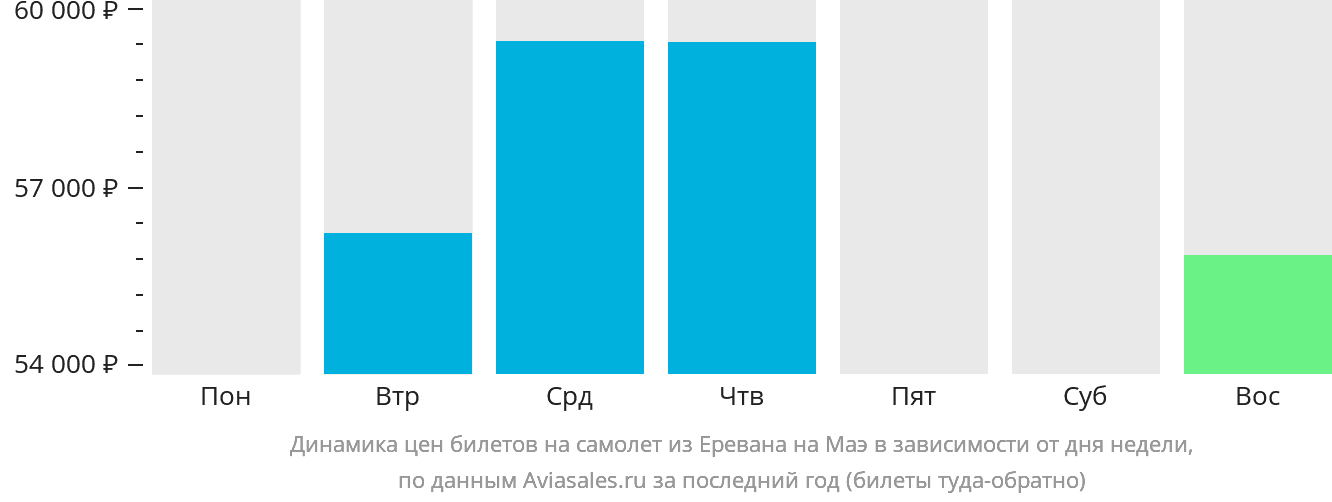 Динамика цен билетов на самолёт из Еревана на Маэ в зависимости от дня недели