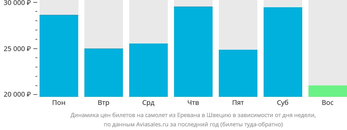 Динамика цен билетов на самолёт из Еревана в Швецию в зависимости от дня недели