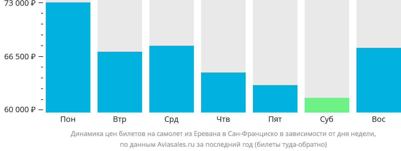 Динамика цен билетов на самолёт из Еревана в Сан-Франциско в зависимости от дня недели