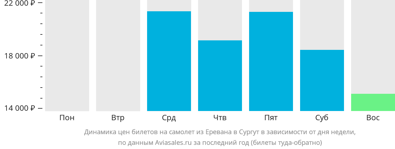 Динамика цен билетов на самолёт из Еревана в Сургут в зависимости от дня недели