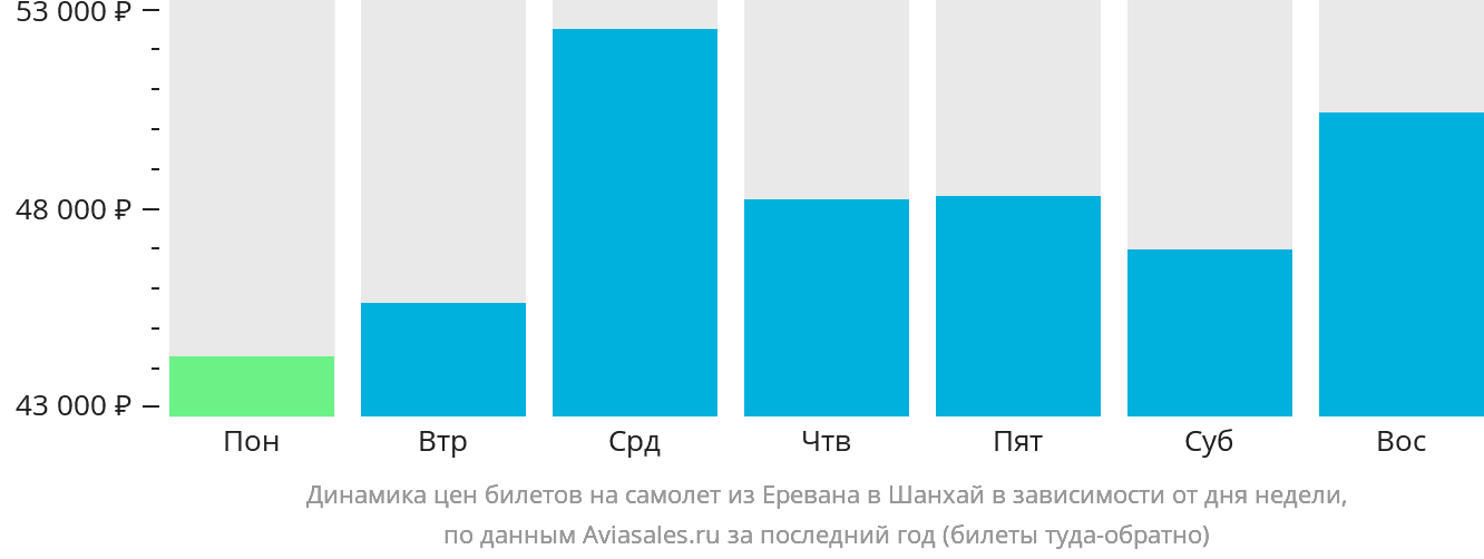 Динамика цен билетов на самолёт из Еревана в Шанхай в зависимости от дня недели