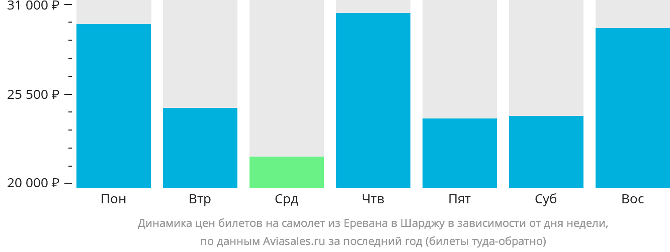 Динамика цен билетов на самолёт из Еревана в Шарджу в зависимости от дня недели