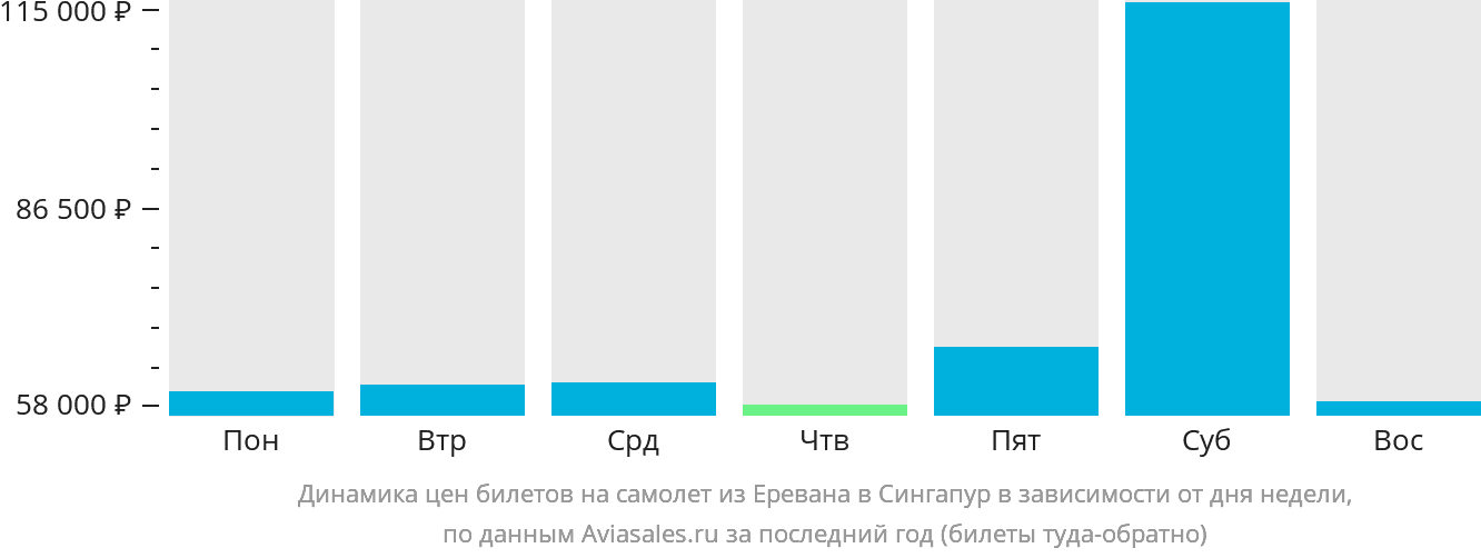 Динамика цен билетов на самолёт из Еревана в Сингапур в зависимости от дня недели