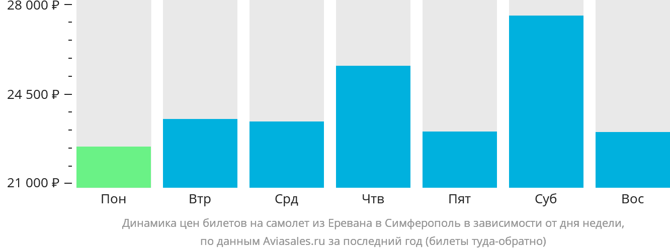 Динамика цен билетов на самолёт из Еревана в Симферополь в зависимости от дня недели