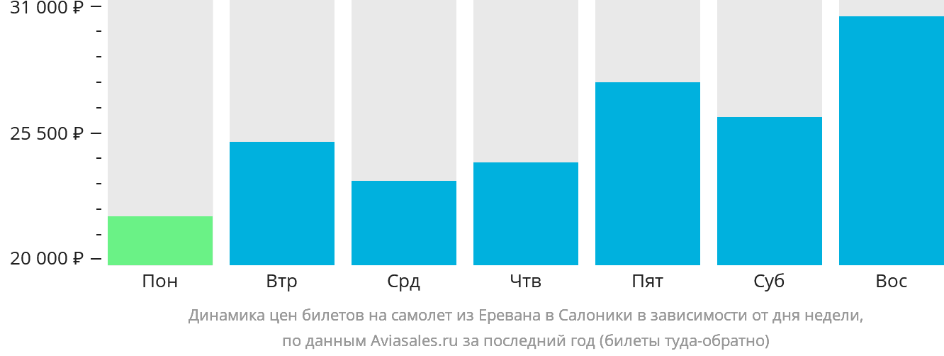 Динамика цен билетов на самолёт из Еревана в Салоники в зависимости от дня недели