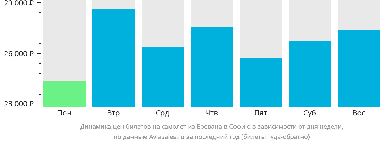 Динамика цен билетов на самолёт из Еревана в Софию в зависимости от дня недели
