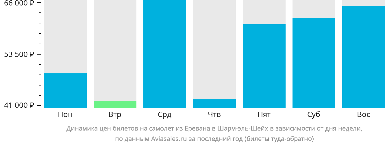 Динамика цен билетов на самолёт из Еревана в Шарм-эш-Шейх в зависимости от дня недели