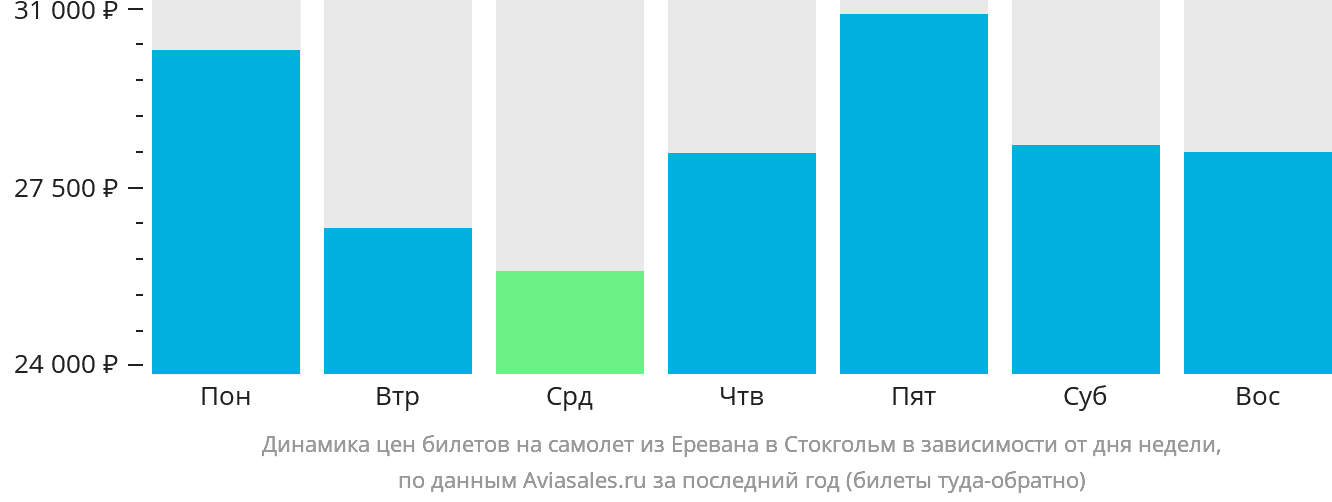 Динамика цен билетов на самолёт из Еревана в Стокгольм в зависимости от дня недели