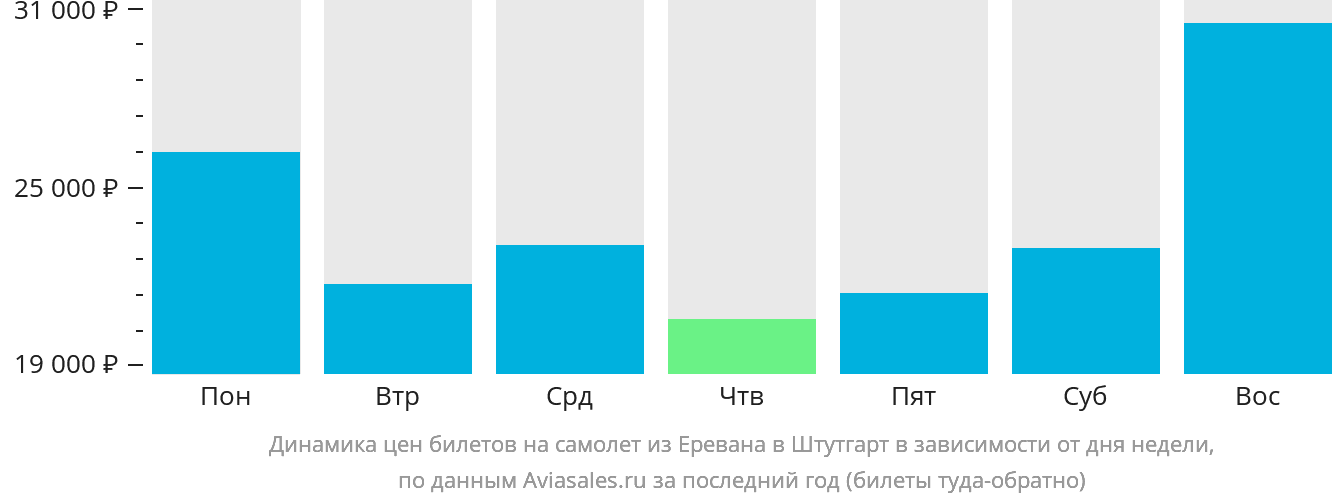 Динамика цен билетов на самолёт из Еревана в Штутгарт в зависимости от дня недели