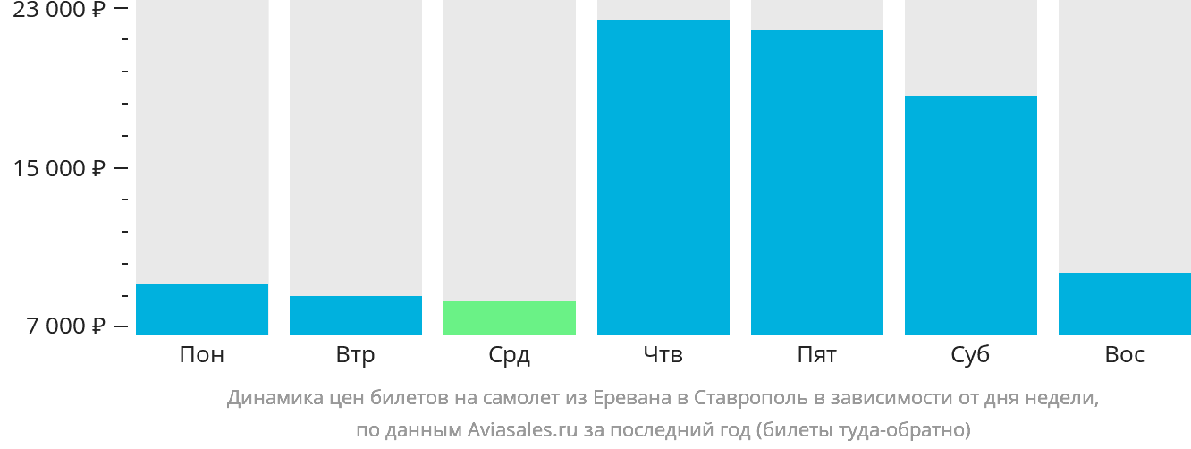 Динамика цен билетов на самолёт из Еревана в Ставрополь в зависимости от дня недели