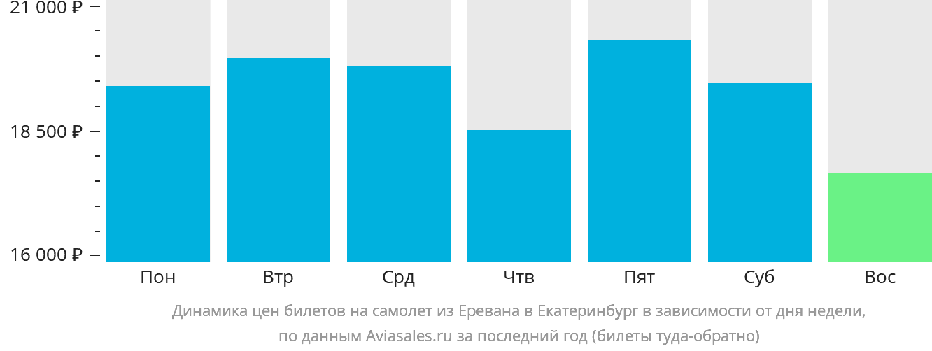 Динамика цен билетов на самолёт из Еревана в Екатеринбург в зависимости от дня недели