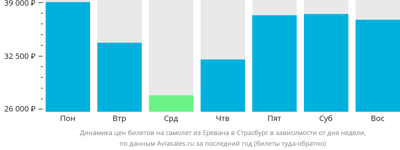 Динамика цен билетов на самолёт из Еревана в Страсбург в зависимости от дня недели
