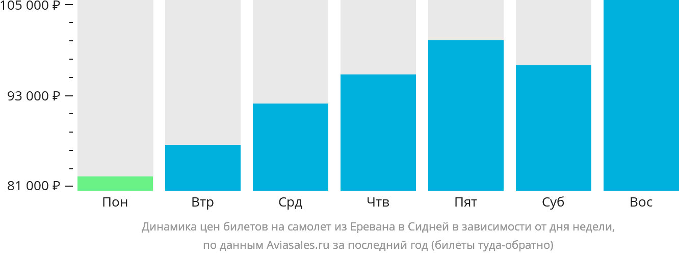 Динамика цен билетов на самолёт из Еревана в Сидней в зависимости от дня недели