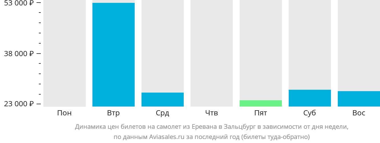 Динамика цен билетов на самолёт из Еревана в Зальцбург в зависимости от дня недели