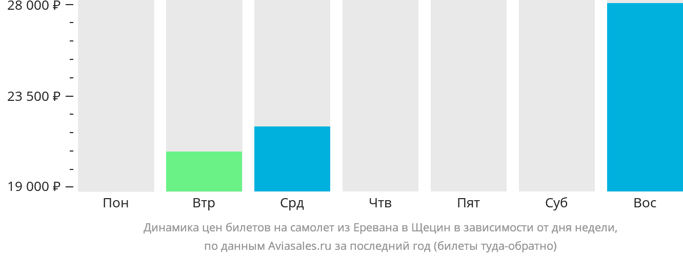 Динамика цен билетов на самолёт из Еревана в Щецин в зависимости от дня недели