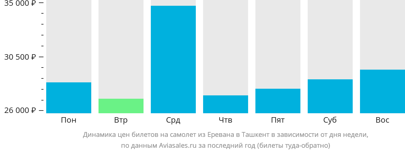 Динамика цен билетов на самолёт из Еревана в Ташкент в зависимости от дня недели