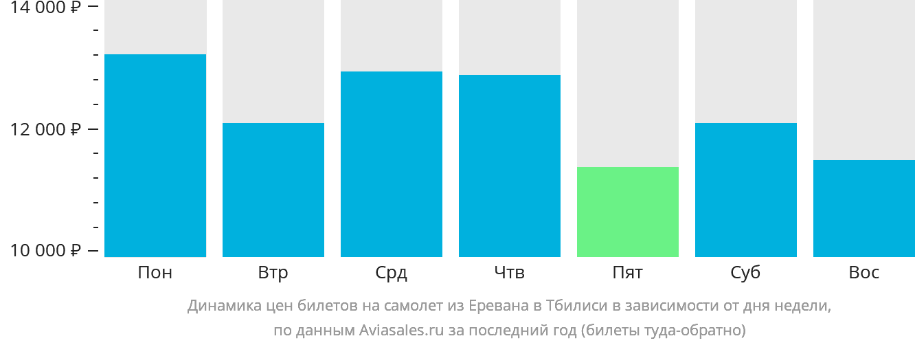 Динамика цен билетов на самолёт из Еревана в Тбилиси в зависимости от дня недели