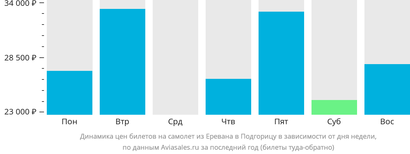 Динамика цен билетов на самолёт из Еревана в Подгорицу в зависимости от дня недели