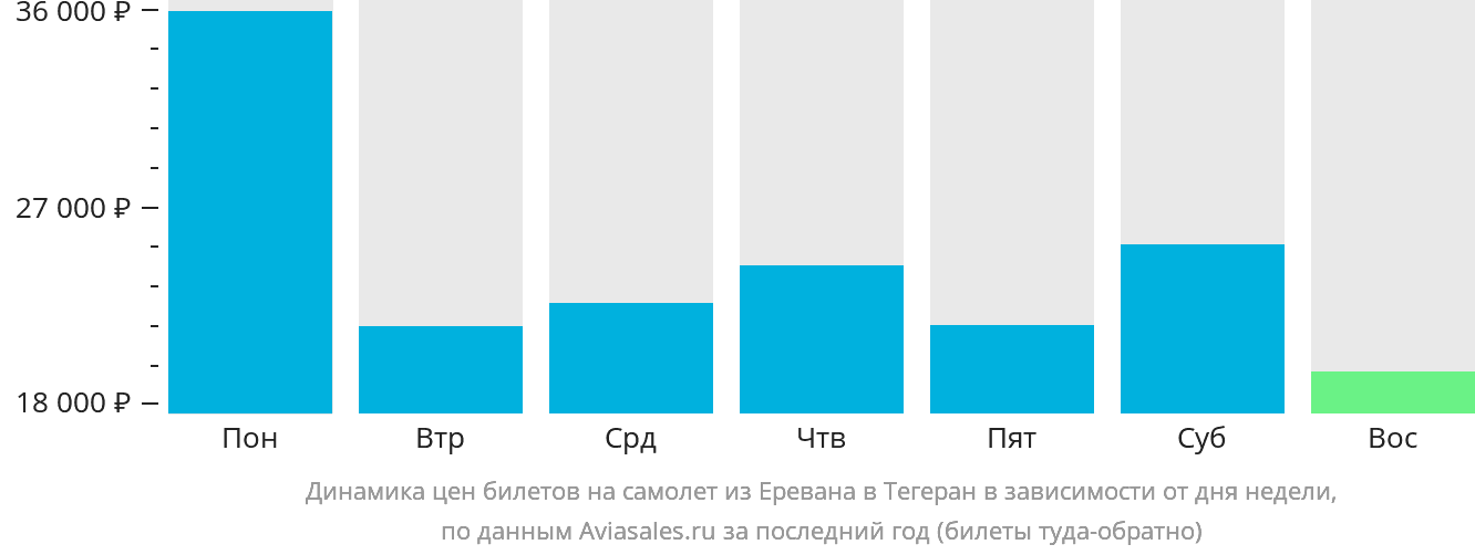 Динамика цен билетов на самолёт из Еревана в Тегеран в зависимости от дня недели