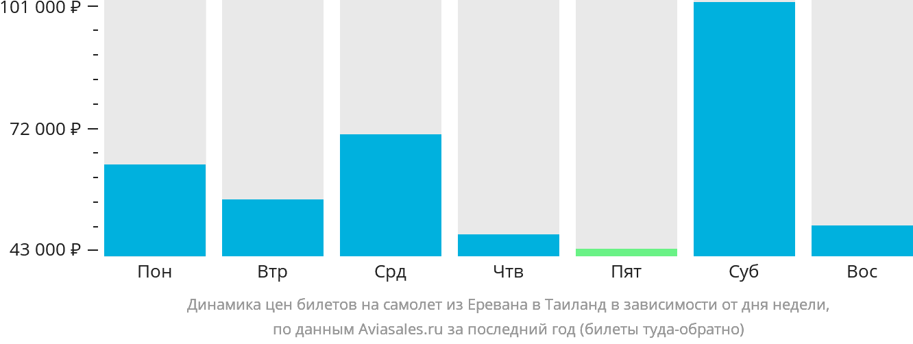 Динамика цен билетов на самолёт из Еревана в Таиланд в зависимости от дня недели