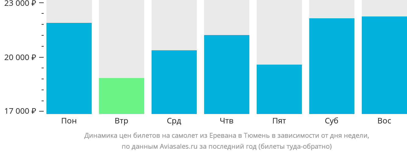 Динамика цен билетов на самолёт из Еревана в Тюмень в зависимости от дня недели