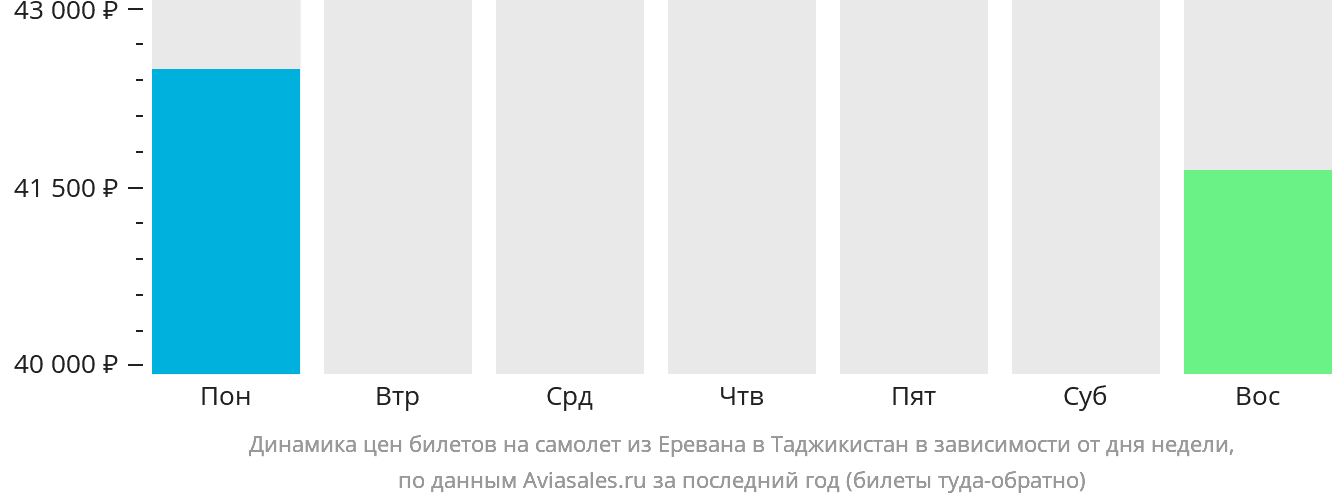 Динамика цен билетов на самолёт из Еревана в Таджикистан в зависимости от дня недели