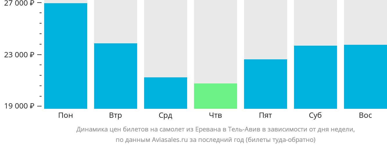 Динамика цен билетов на самолёт из Еревана в Тель-Авив в зависимости от дня недели