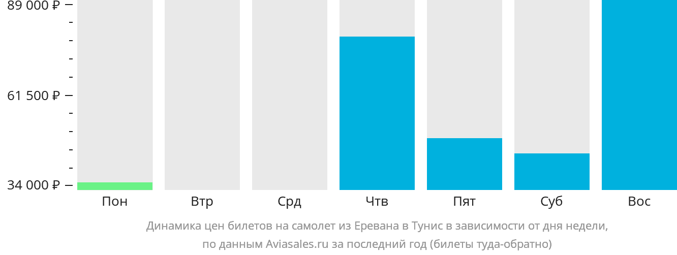 Динамика цен билетов на самолёт из Еревана в Тунис в зависимости от дня недели
