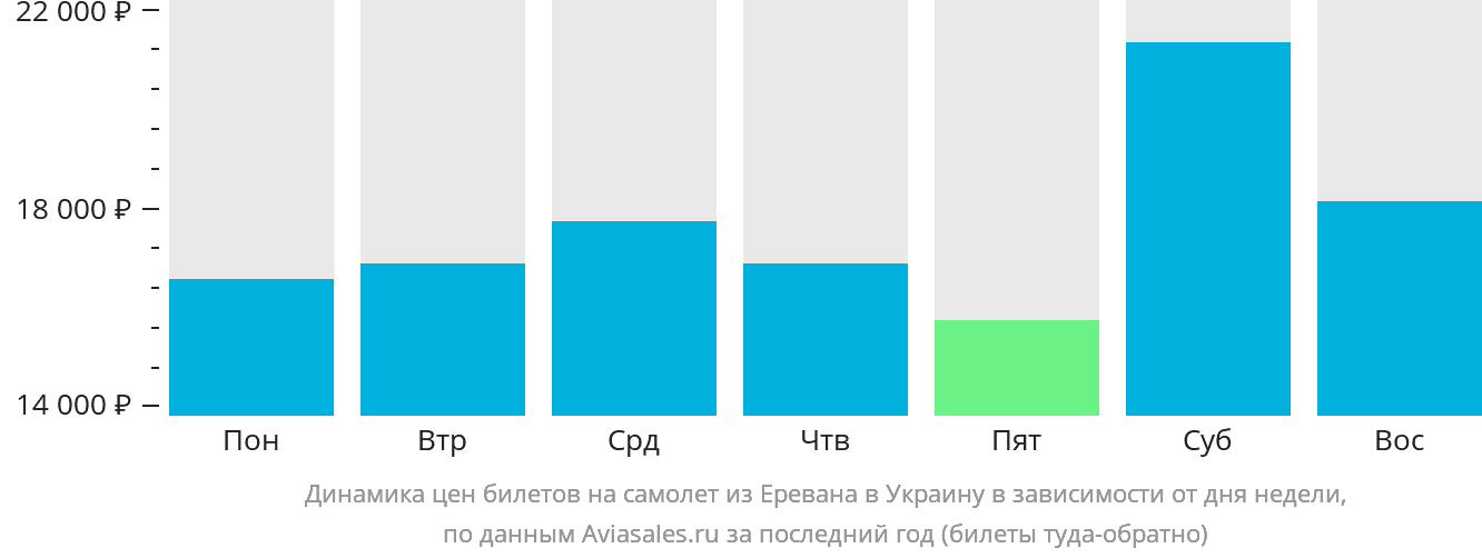 Динамика цен билетов на самолёт из Еревана в Украину в зависимости от дня недели