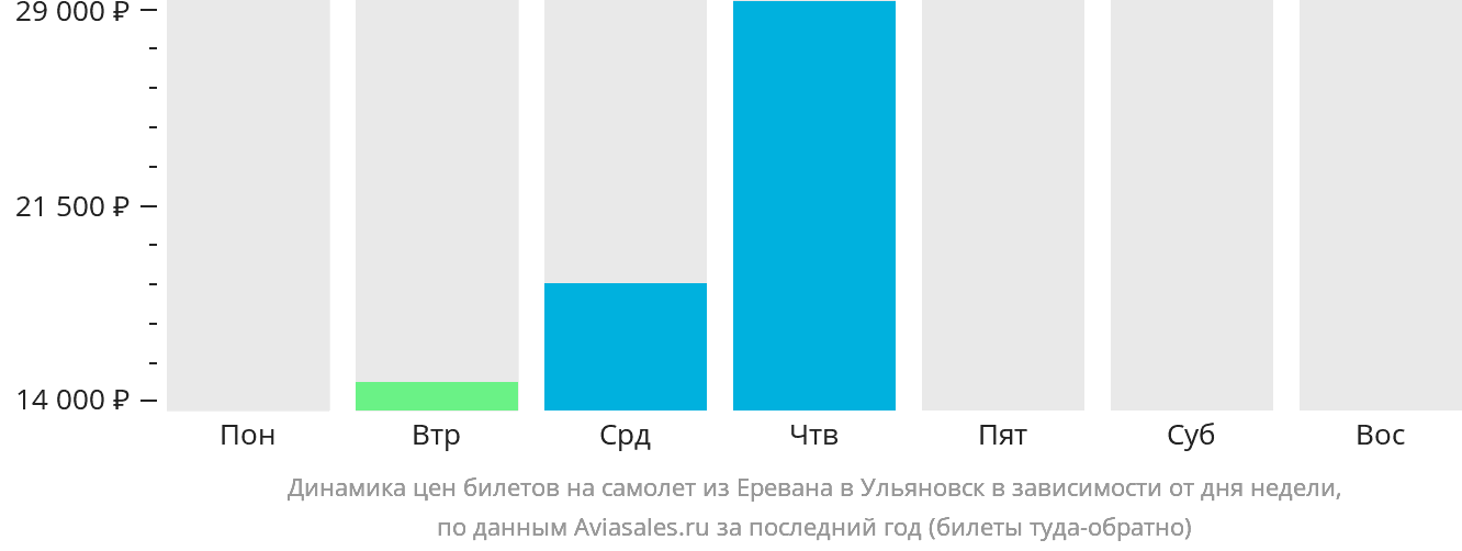 Динамика цен билетов на самолёт из Еревана в Ульяновск в зависимости от дня недели