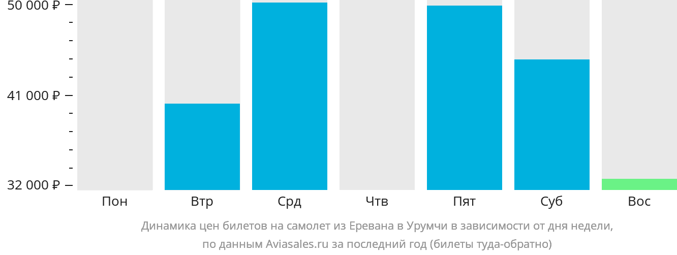 Динамика цен билетов на самолёт из Еревана в Урумчи в зависимости от дня недели
