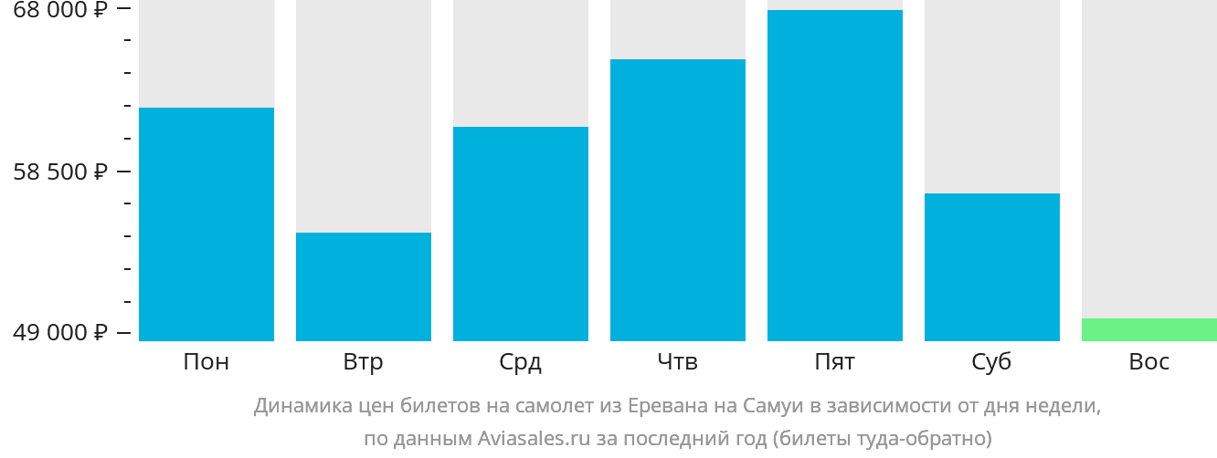 Динамика цен билетов на самолёт из Еревана на Самуй в зависимости от дня недели