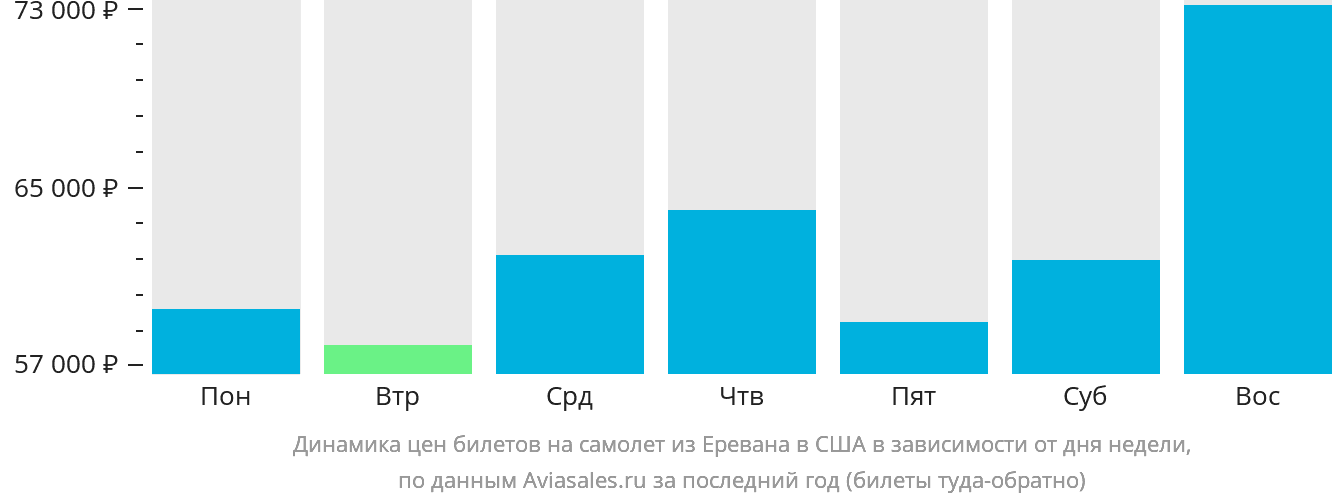 Динамика цен билетов на самолёт из Еревана в США в зависимости от дня недели